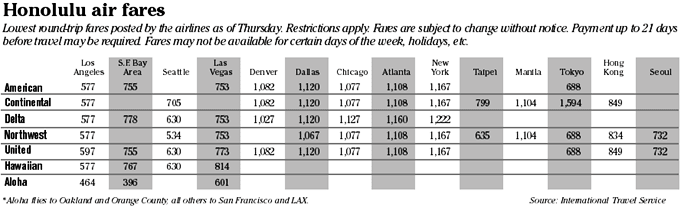 Airfare chart