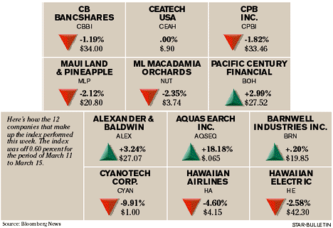 Bloomberg Index chart