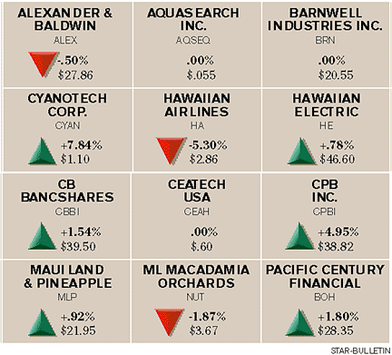 Bloomberg Index chart