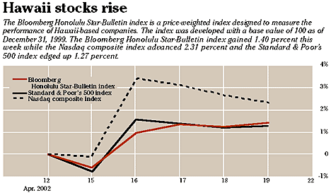 Weekly highlight chart