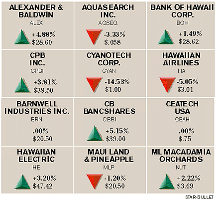 Bloomberg Index chart