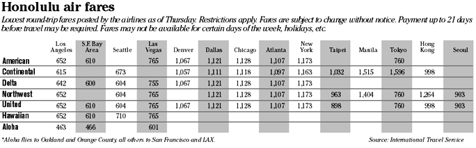 Airfare chart
