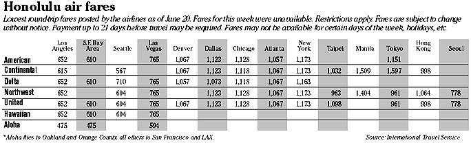 Airfare chart