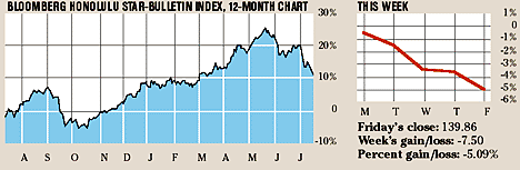 Weekly highlight chart