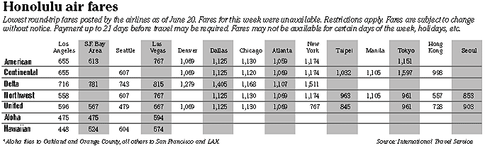 Airfare chart