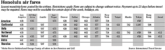Airfare chart