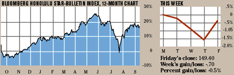 Bloomberg Index chart