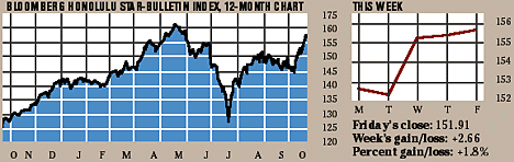 Bloomberg Index chart