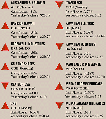 Weekly highlight chart