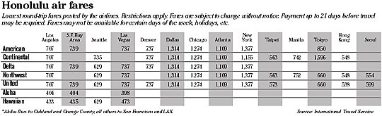 Airfare chart