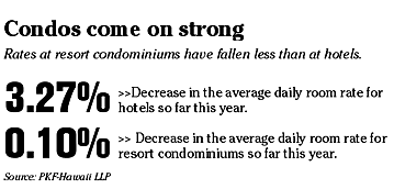 

Condos come on strong: Rates at resort condominiums have fallen less than at hotels. 3.27% decrease in the average daily room rate for hotels so far this year. 0.10% decrease in the average daily room rate for resort condominiums so far this year. Source: PKF-Hawaii LLP

