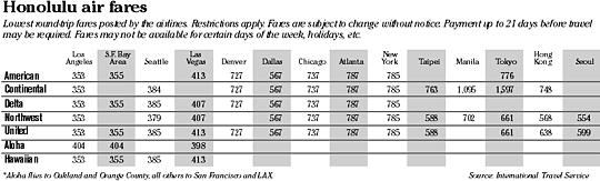 Airfare chart