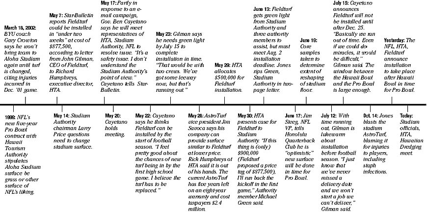 Fieldturf timeline
