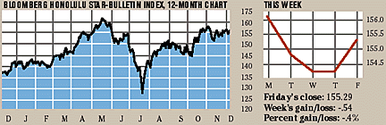 Bloomberg Index chart