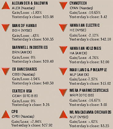 Weekly highlight chart