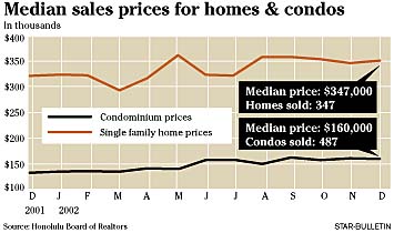 Median sales prices for homes and condos. Median home price: $347,000. Homes sold: 347. Median condo price: 160,000. Condos sold: 487.