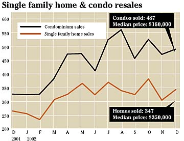 Single family home and condo resales. Condos sold: 487. Median price: 160,000. Homes sold: 347. Median price: $350,000.