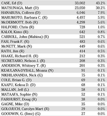 Case, Ed (D) total: 33,002 (43.2%). Matsunaga, Matt (D) total: 23,050 (30.2%). Hanabusa, Colleen (D) total: 6,046 (7.9%). Marumoto, Barbara C. (R) total: 4,497 (5.9%. McDermott, Bob (R) total: 4, 298 (5.6%). Halford, Chris (R) total: 728 (1.0%). Kaloi, Kimo (R) total: 642 (0.8%). Carroll, John (Mahina) (R) total: 521 (0.7%). Fasi, Frank F. (R) total: 483 (0.6%). McNett, Mark (N) total: 449 (0.6%). Rath, Jim (R) total: 414 (0.5%). All other candidates received less than 0.5% of votes.