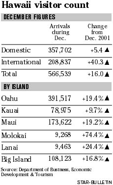 Hawaii visitor count