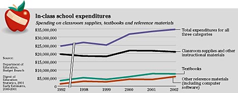 In-class school expenditures