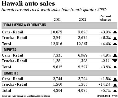 Hawaii auto sales figures