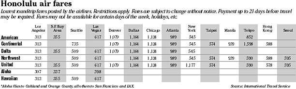 Airfare chart