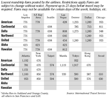 Airfare chart
