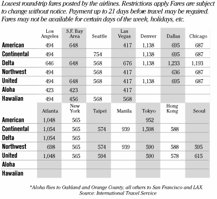 Airfare chart