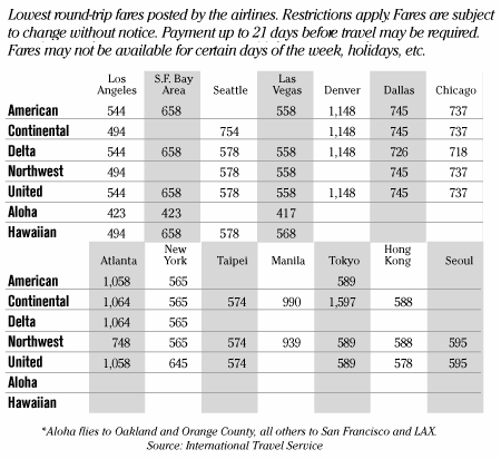 Airfare chart