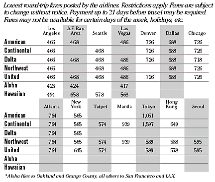 Airfare chart