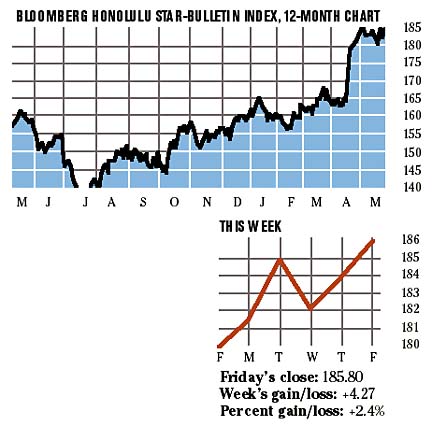 Bloomberg Index chart