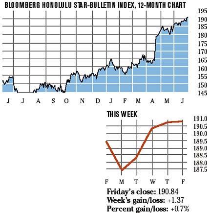 Bloomberg Index chart