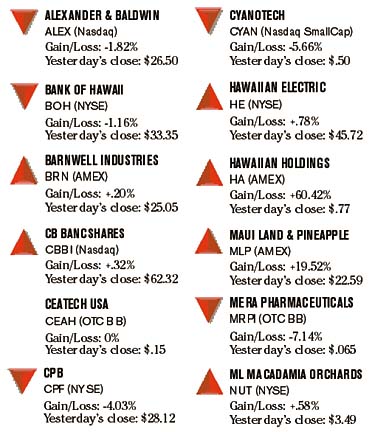 Weekly highlight chart