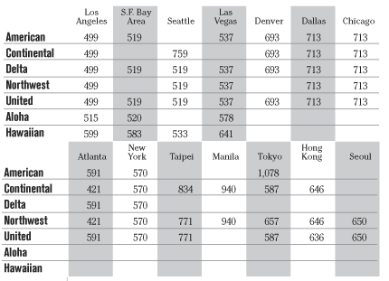 Airfare Chart