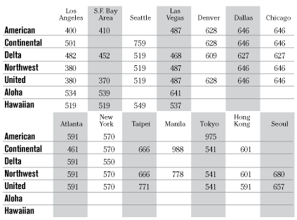 Airfare chart
