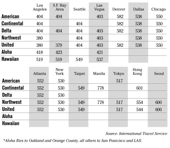 Airfare chart