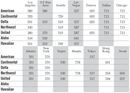 Airfare chart