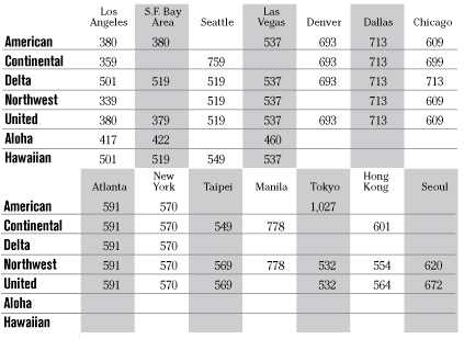 Airfare chart