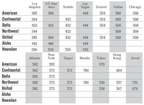 Airfare chart