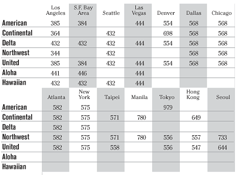 Airfare chart