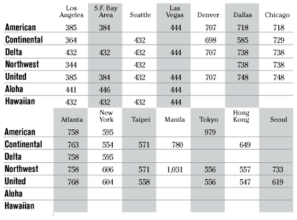 Airfare chart