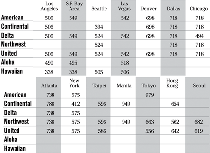 Airfare chart