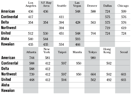 Airfare chart