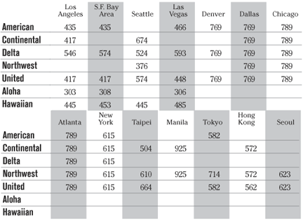 Airfare chart