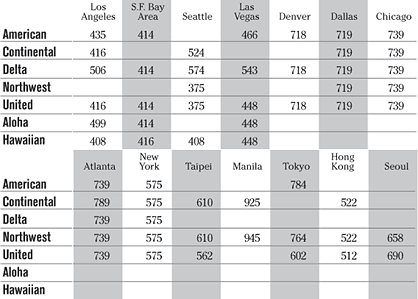 Airfare chart