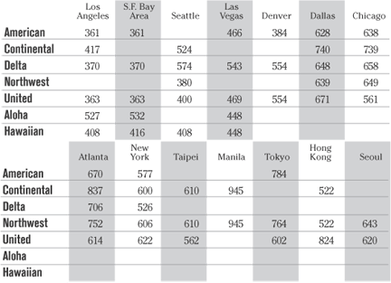 Airfare chart