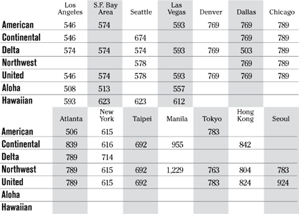 Airfare chart