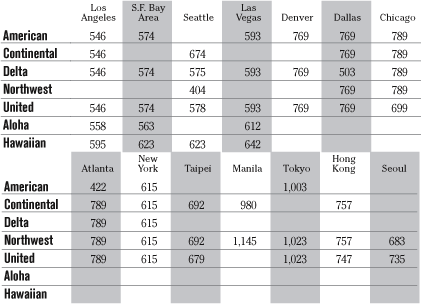 Airfare chart