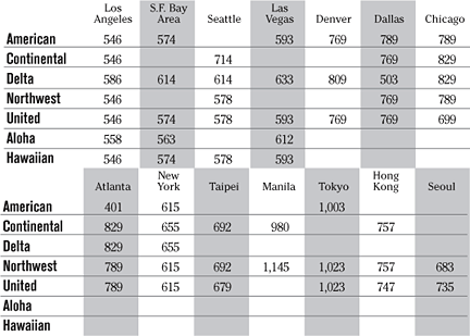 Airfare chart