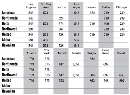 Airfare chart